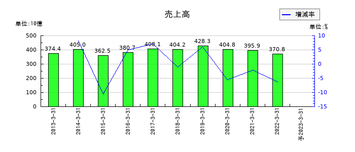 ＡＴグループの通期の売上高推移