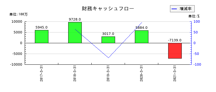ＡＴグループの財務キャッシュフロー推移