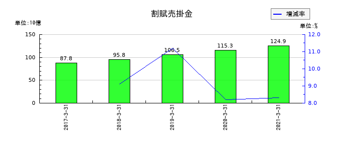 ATグループの割賦売掛金の推移