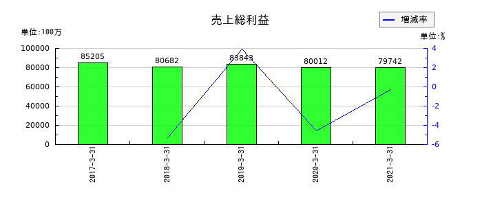 ATグループの売上総利益の推移