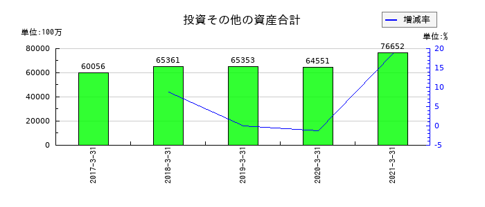 ATグループの投資その他の資産合計の推移