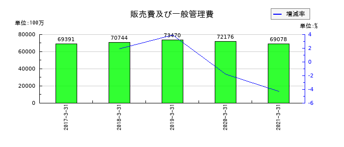 ATグループの販売費及び一般管理費の推移