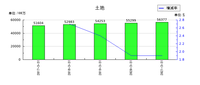 ＡＴグループの土地の推移