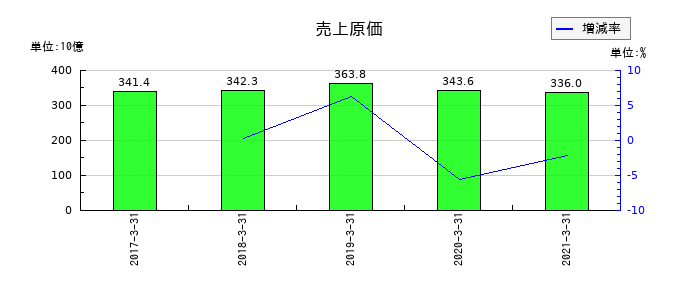 ATグループの売上原価の推移