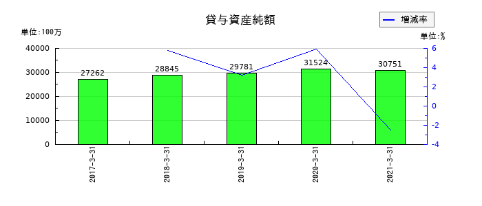 ATグループの貸与資産純額の推移