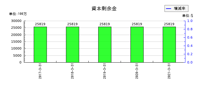 ATグループの資本剰余金の推移
