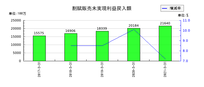 ATグループの割賦販売未実現利益戻入額の推移