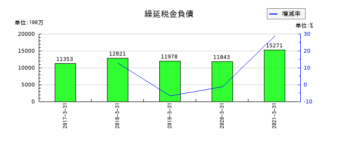 ATグループの繰延税金負債の推移