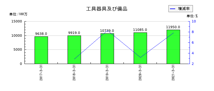 ＡＴグループの工具器具及び備品の推移