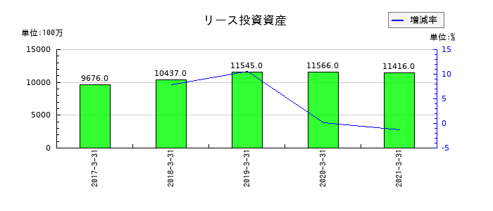 ＡＴグループのリース投資資産の推移