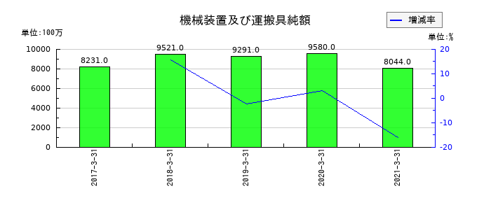 ATグループの機械装置及び運搬具純額の推移