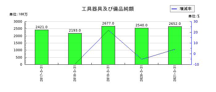 ＡＴグループの工具器具及び備品純額の推移