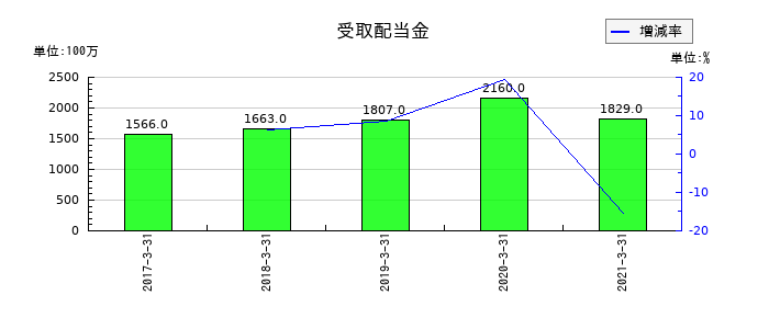 ATグループの受取配当金の推移