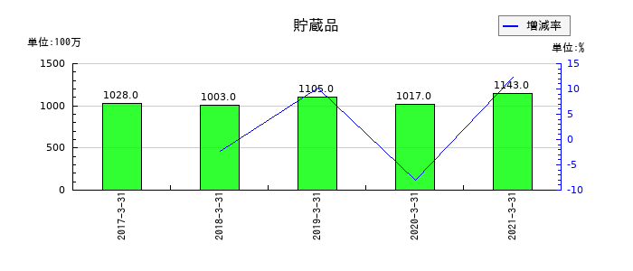 ＡＴグループの貯蔵品の推移
