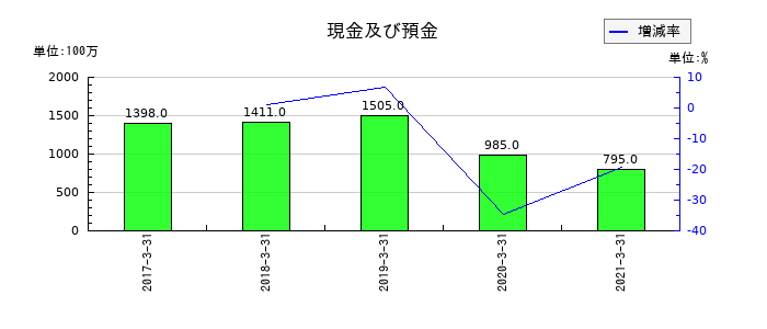ＡＴグループの現金及び預金の推移