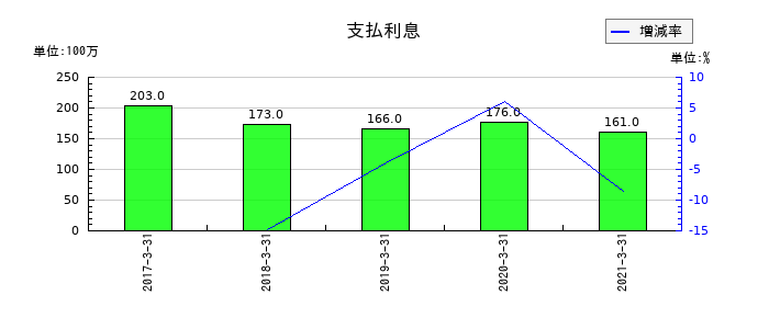 ATグループの支払利息の推移