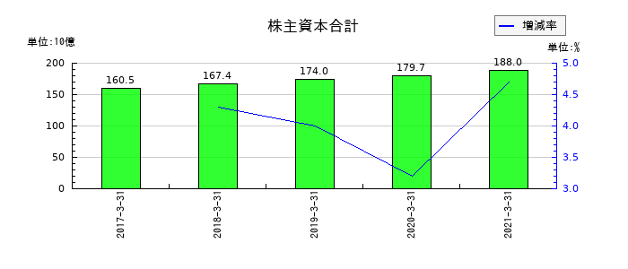 ＡＴグループの株主資本合計の推移