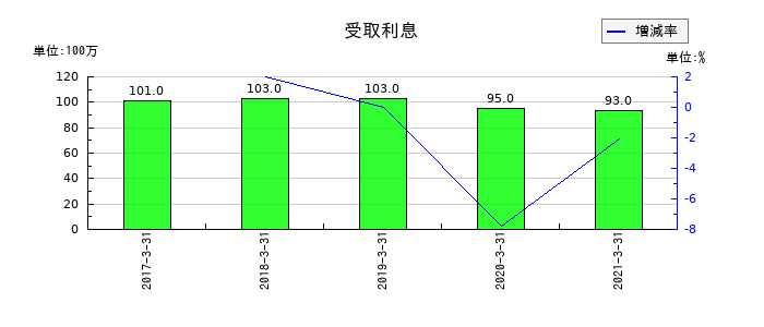ＡＴグループの受取利息の推移