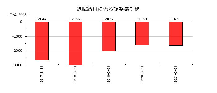 ATグループの退職給付に係る調整累計額の推移