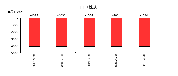 ATグループの自己株式の推移