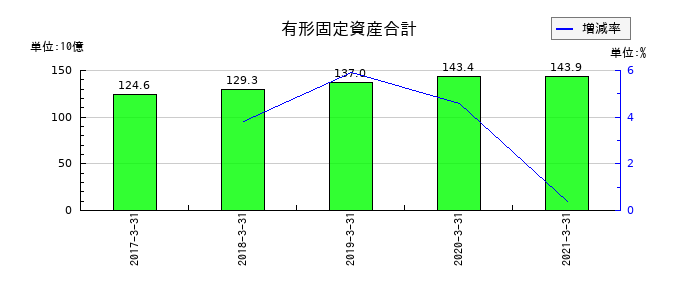 ＡＴグループの有形固定資産合計の推移