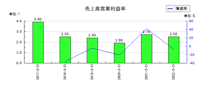 ＡＴグループの売上高営業利益率の推移