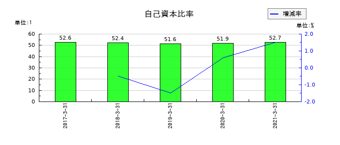 ATグループの自己資本比率の推移