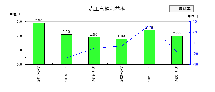 ATグループの売上高純利益率の推移