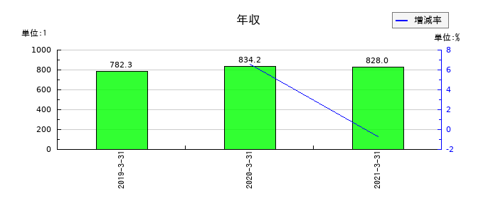 ＡＴグループの年収の推移