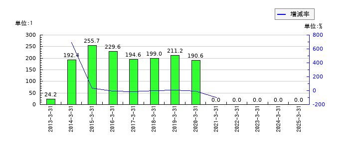 SBI新生銀行のEPS(一株当たりの利益)推移