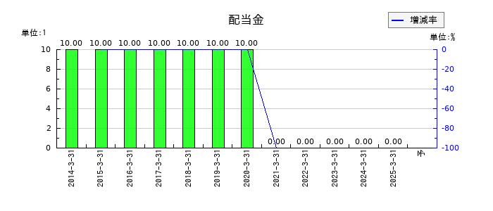 SBI新生銀行の年間配当金推移