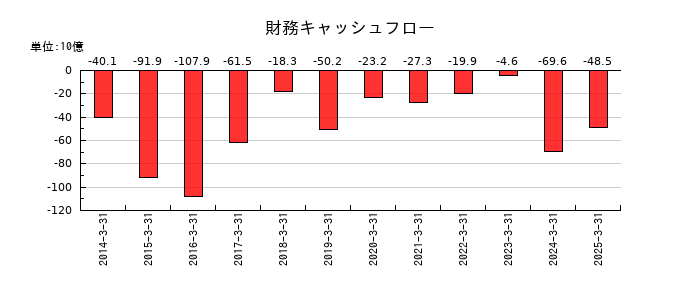 SBI新生銀行の財務キャッシュフロー推移