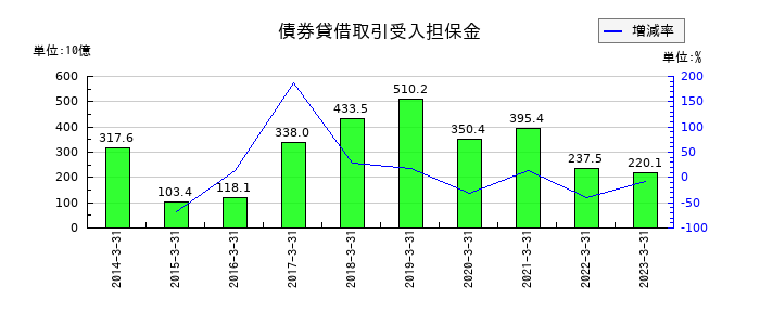 SBI新生銀行の債券貸借取引受入担保金の推移