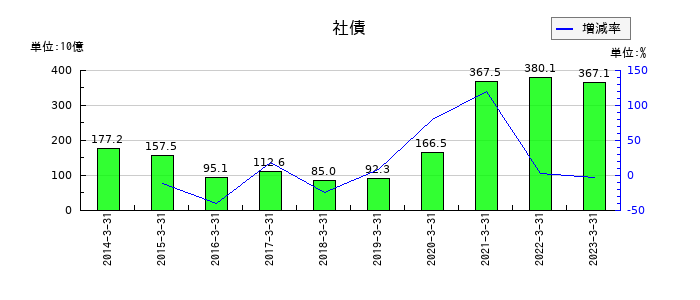 ＳＢＩ新生銀行の社債の推移