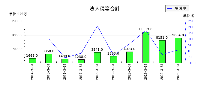 ＳＢＩ新生銀行の法人税等合計の推移