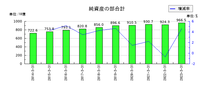 ＳＢＩ新生銀行の純資産の部合計の推移
