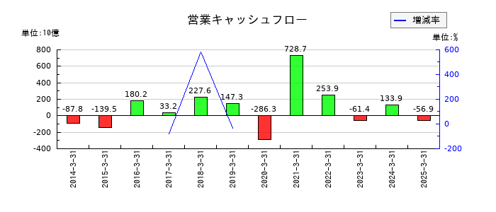 あおぞら銀行の営業キャッシュフロー推移