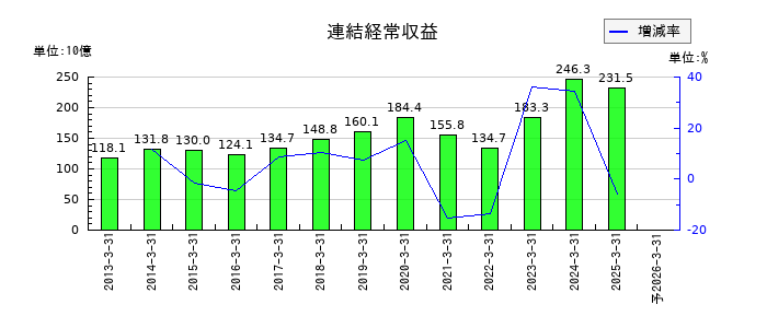 あおぞら銀行の通期の売上高推移