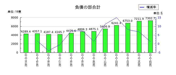 あおぞら銀行の負債の部合計の推移