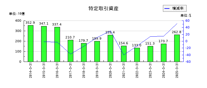 あおぞら銀行の特定取引資産の推移