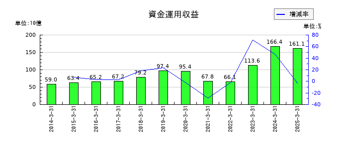 あおぞら銀行の資金運用収益の推移