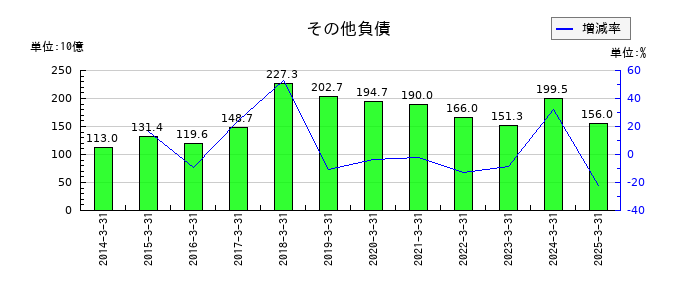 あおぞら銀行のその他負債の推移