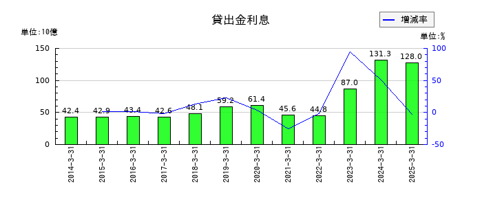 あおぞら銀行の貸出金利息の推移