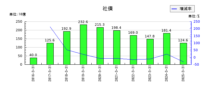 あおぞら銀行の社債の推移