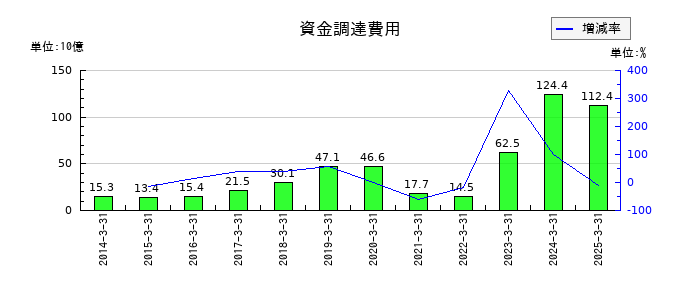 あおぞら銀行の資金調達費用の推移