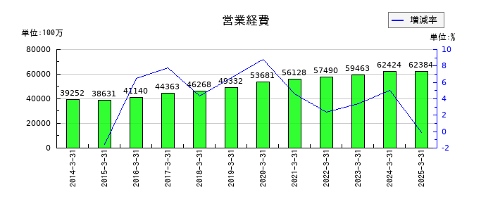 あおぞら銀行の営業経費の推移