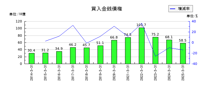 あおぞら銀行の買入金銭債権の推移