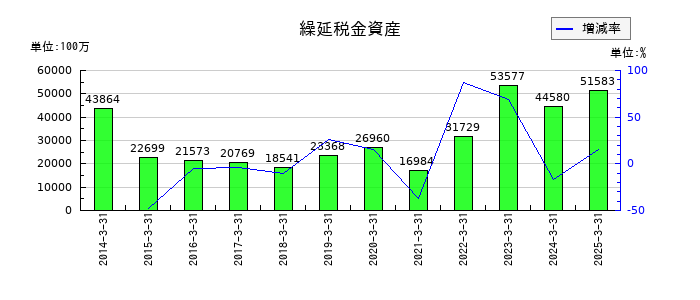 あおぞら銀行の繰延税金資産の推移