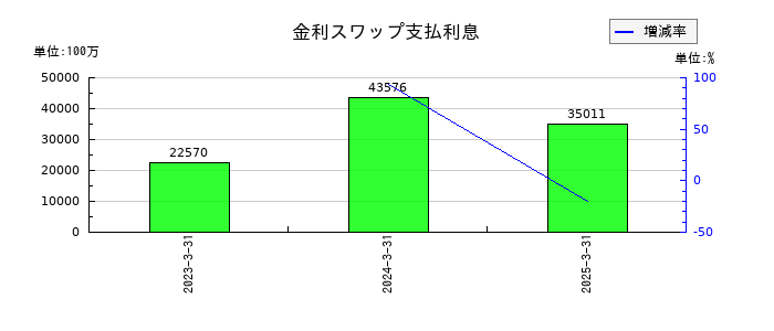 あおぞら銀行の金利スワップ支払利息の推移