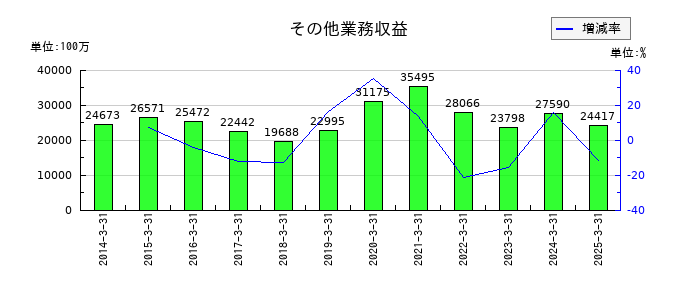 あおぞら銀行のその他業務収益の推移